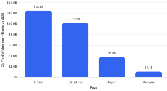 Quels pays achètent le plus d'aspirateurs, et où sont-ils conçus ?
